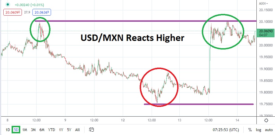 Análisis Técnico del USD/MXN Análisis Técnico del USD/MXN